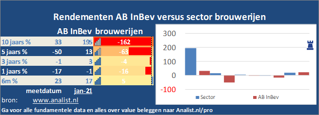 koersgrafiek/>
              
              AB InBev
              <h2> Introductie van het bedrijf: </h2>
              <P>
              Anheuser-Busch InBev SA / NV Anheuser-Busch (InBev SA / NV) is een multinational voor brouwen en drinken, opgericht in Leuven, België als AB InBev. Dit bedrijf heeft een directie- en managementkantoor in New York City en een regionaal hoofdkantoor in St. Louis, Mexico, Sao Paulo, Johannesburg, Londen, Bremen en vele anderen. In ongeveer 150 landen zijn er 630 biermerken. Zo is AB InBev nu 